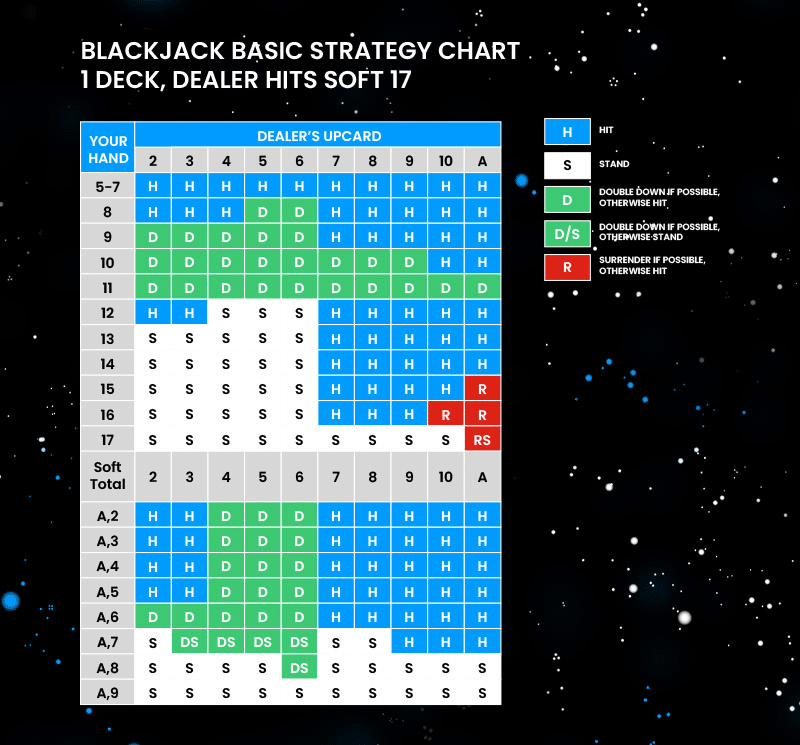 Basic Blackjack Strategy Chart
